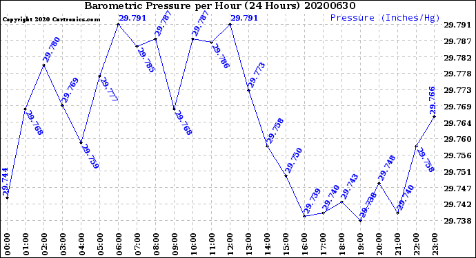 Milwaukee Weather Barometric Pressure<br>per Hour<br>(24 Hours)
