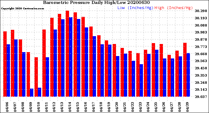 Milwaukee Weather Barometric Pressure<br>Daily High/Low