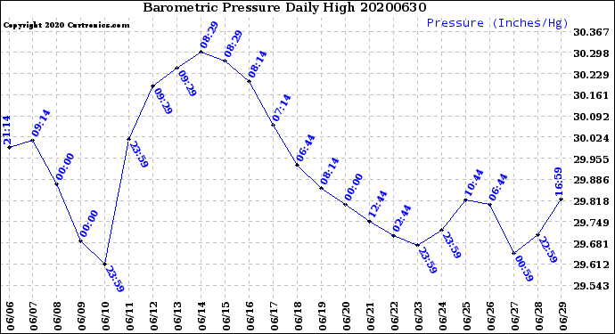 Milwaukee Weather Barometric Pressure<br>Daily High