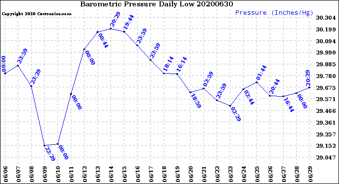 Milwaukee Weather Barometric Pressure<br>Daily Low