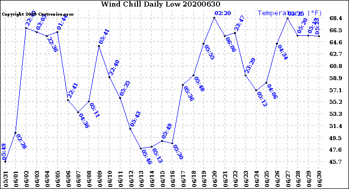 Milwaukee Weather Wind Chill<br>Daily Low