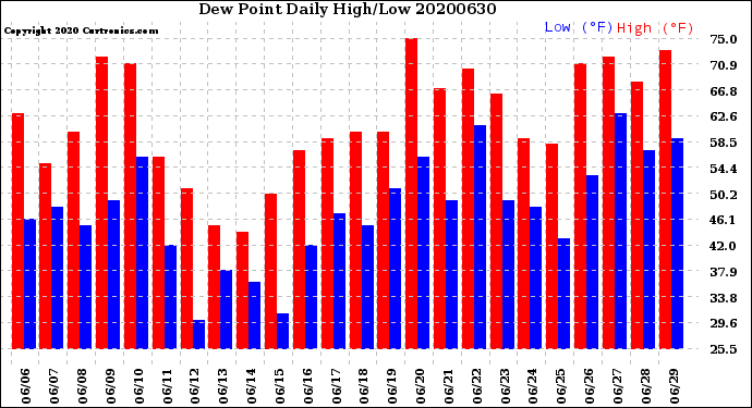 Milwaukee Weather Dew Point<br>Daily High/Low