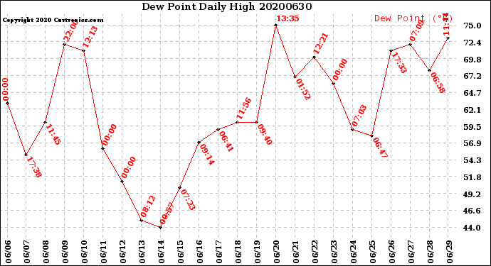 Milwaukee Weather Dew Point<br>Daily High