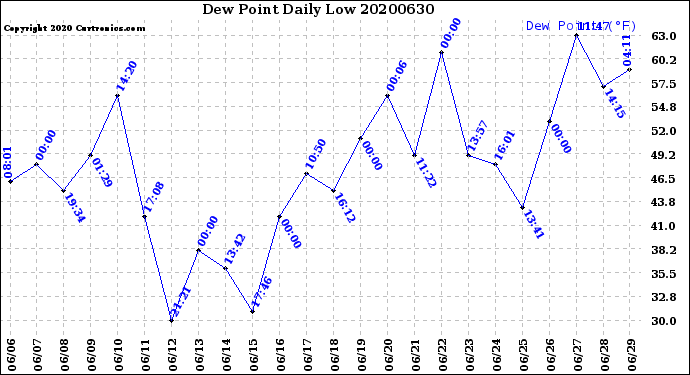 Milwaukee Weather Dew Point<br>Daily Low