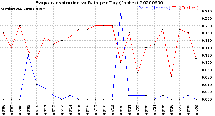 Milwaukee Weather Evapotranspiration<br>vs Rain per Day<br>(Inches)