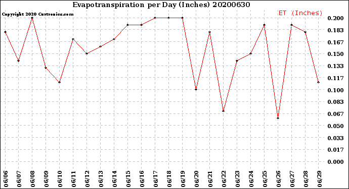 Milwaukee Weather Evapotranspiration<br>per Day (Inches)