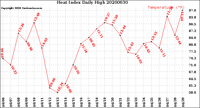 Milwaukee Weather Heat Index<br>Daily High