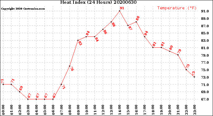 Milwaukee Weather Heat Index<br>(24 Hours)