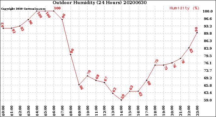 Milwaukee Weather Outdoor Humidity<br>(24 Hours)