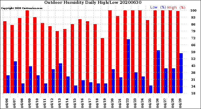 Milwaukee Weather Outdoor Humidity<br>Daily High/Low