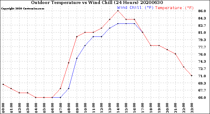 Milwaukee Weather Outdoor Temperature<br>vs Wind Chill<br>(24 Hours)