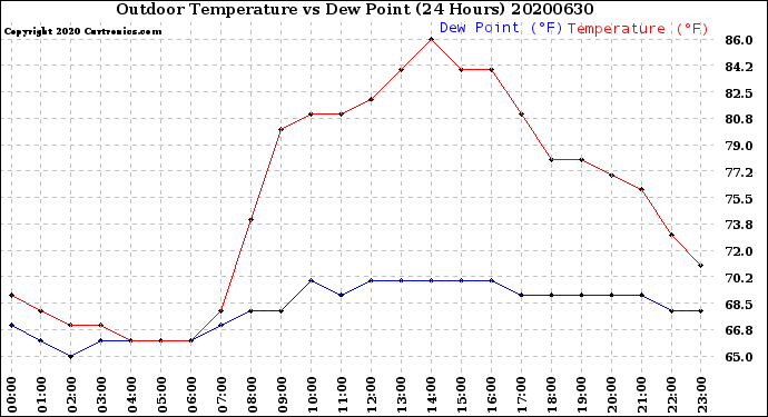 Milwaukee Weather Outdoor Temperature<br>vs Dew Point<br>(24 Hours)