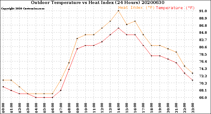 Milwaukee Weather Outdoor Temperature<br>vs Heat Index<br>(24 Hours)