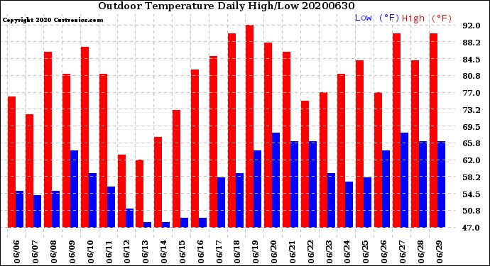 Milwaukee Weather Outdoor Temperature<br>Daily High/Low