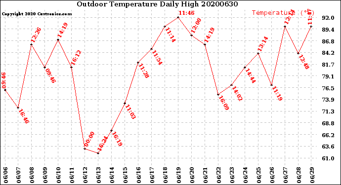 Milwaukee Weather Outdoor Temperature<br>Daily High