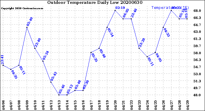 Milwaukee Weather Outdoor Temperature<br>Daily Low