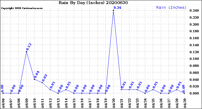 Milwaukee Weather Rain<br>By Day<br>(Inches)