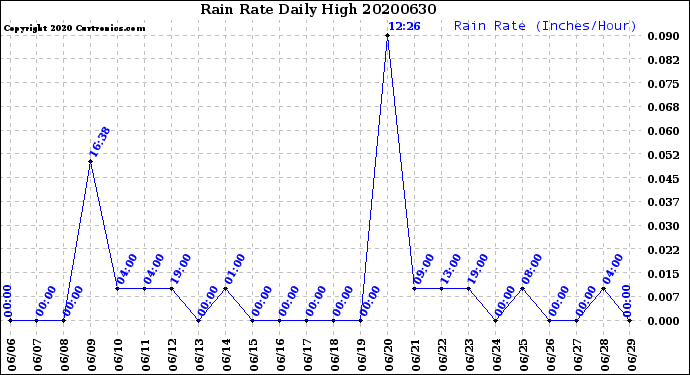 Milwaukee Weather Rain Rate<br>Daily High