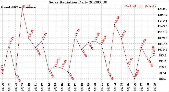 Milwaukee Weather Solar Radiation<br>Daily