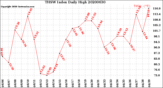 Milwaukee Weather THSW Index<br>Daily High
