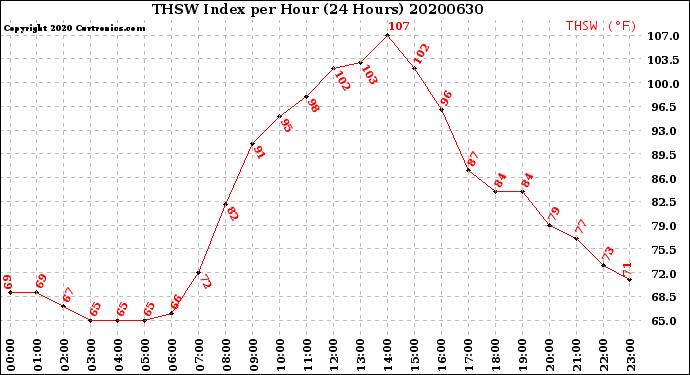 Milwaukee Weather THSW Index<br>per Hour<br>(24 Hours)