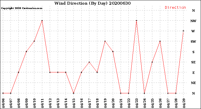 Milwaukee Weather Wind Direction<br>(By Day)