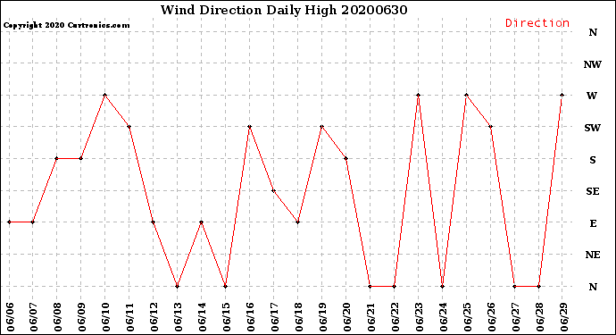 Milwaukee Weather Wind Direction<br>Daily High
