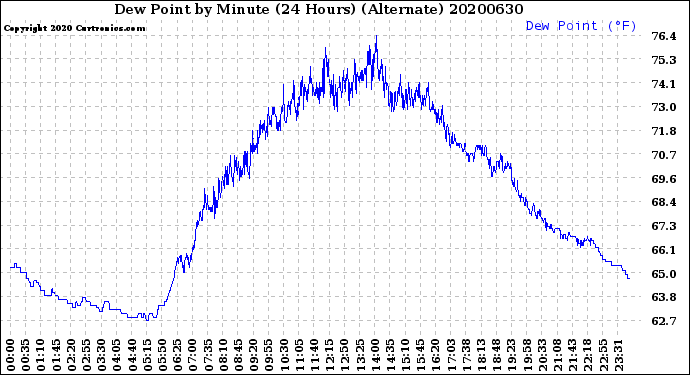 Milwaukee Weather Dew Point<br>by Minute<br>(24 Hours) (Alternate)