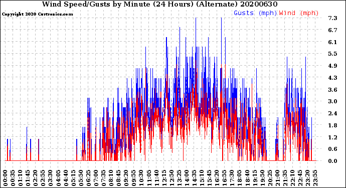 Milwaukee Weather Wind Speed/Gusts<br>by Minute<br>(24 Hours) (Alternate)