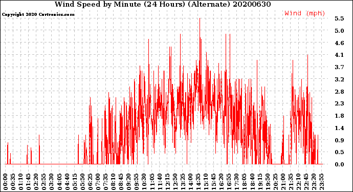 Milwaukee Weather Wind Speed<br>by Minute<br>(24 Hours) (Alternate)