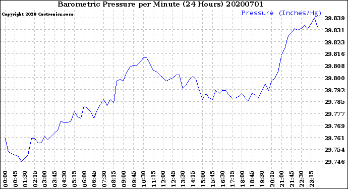 Milwaukee Weather Barometric Pressure<br>per Minute<br>(24 Hours)