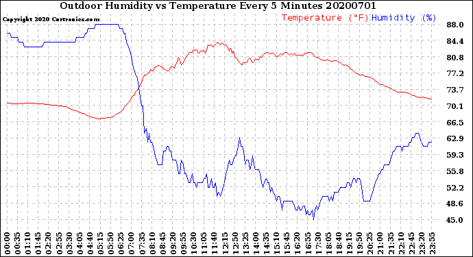 Milwaukee Weather Outdoor Humidity<br>vs Temperature<br>Every 5 Minutes