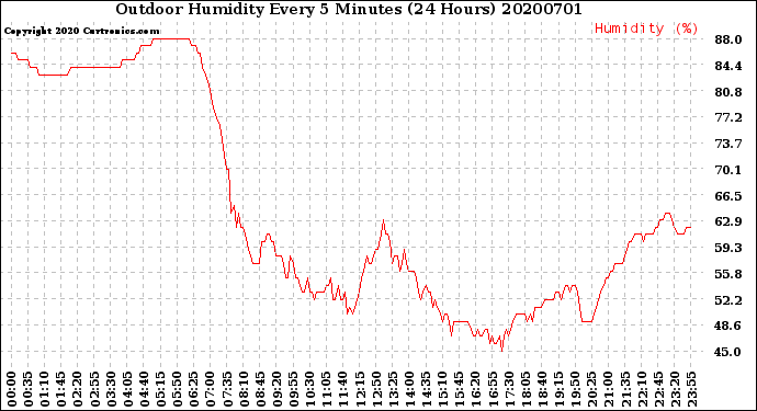 Milwaukee Weather Outdoor Humidity<br>Every 5 Minutes<br>(24 Hours)