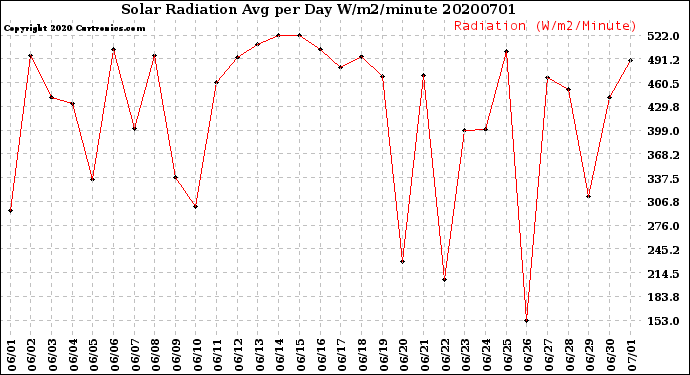 Milwaukee Weather Solar Radiation<br>Avg per Day W/m2/minute