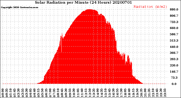 Milwaukee Weather Solar Radiation<br>per Minute<br>(24 Hours)