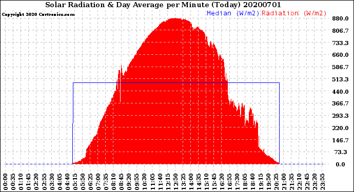 Milwaukee Weather Solar Radiation<br>& Day Average<br>per Minute<br>(Today)