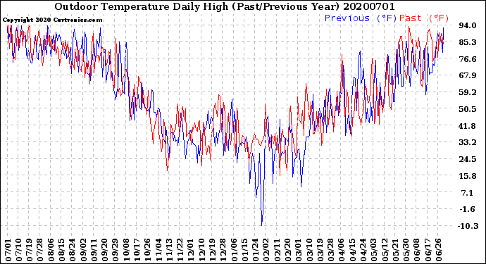 Milwaukee Weather Outdoor Temperature<br>Daily High<br>(Past/Previous Year)