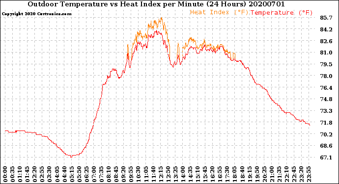 Milwaukee Weather Outdoor Temperature<br>vs Heat Index<br>per Minute<br>(24 Hours)