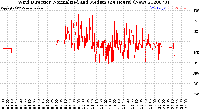 Milwaukee Weather Wind Direction<br>Normalized and Median<br>(24 Hours) (New)