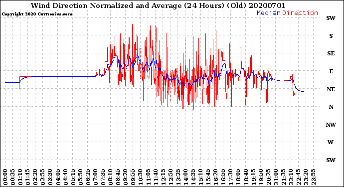 Milwaukee Weather Wind Direction<br>Normalized and Average<br>(24 Hours) (Old)