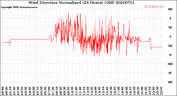 Milwaukee Weather Wind Direction<br>Normalized<br>(24 Hours) (Old)