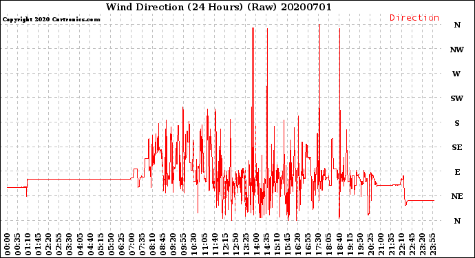 Milwaukee Weather Wind Direction<br>(24 Hours) (Raw)