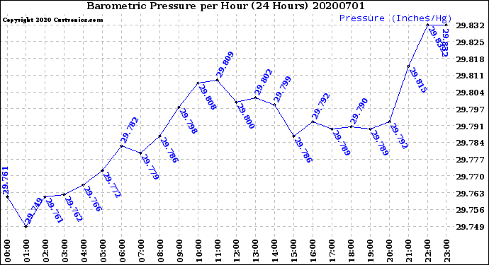Milwaukee Weather Barometric Pressure<br>per Hour<br>(24 Hours)