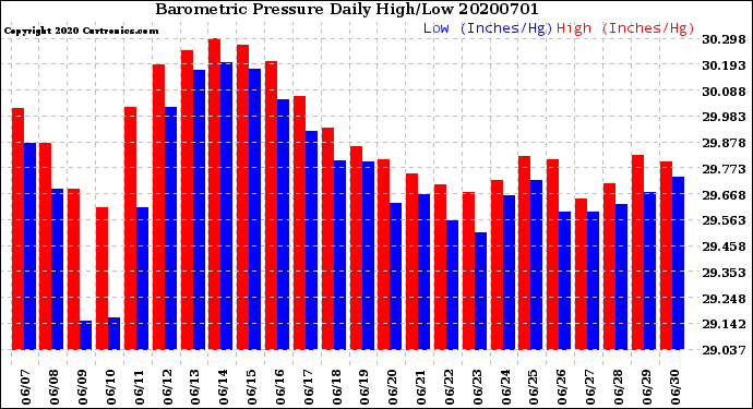 Milwaukee Weather Barometric Pressure<br>Daily High/Low