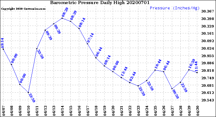 Milwaukee Weather Barometric Pressure<br>Daily High