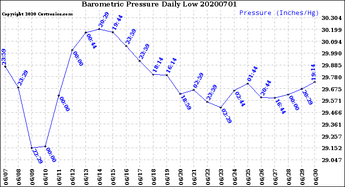 Milwaukee Weather Barometric Pressure<br>Daily Low