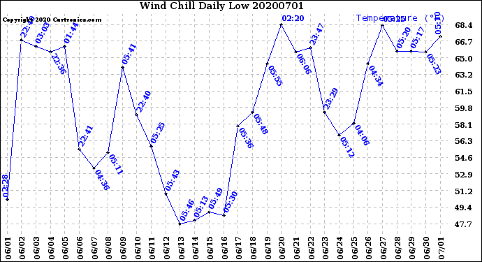 Milwaukee Weather Wind Chill<br>Daily Low