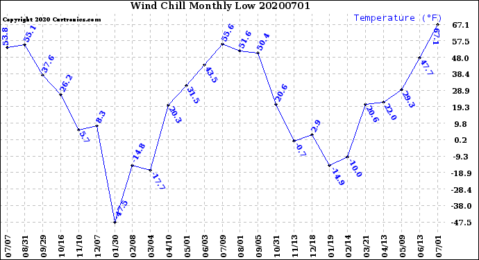 Milwaukee Weather Wind Chill<br>Monthly Low