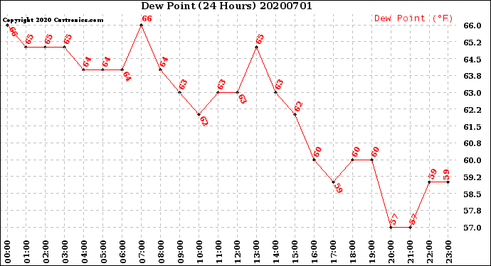 Milwaukee Weather Dew Point<br>(24 Hours)