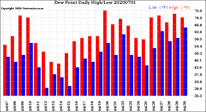 Milwaukee Weather Dew Point<br>Daily High/Low